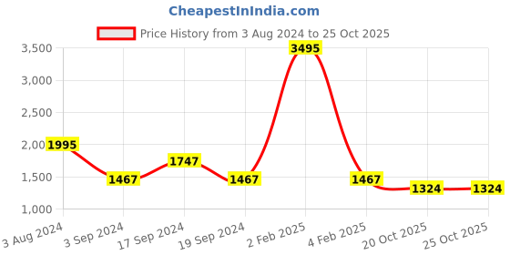 myntra.com Sherrif Shoes Rose Gold Embellished Ethnic Block Heels sherrif shoes Price History Graph from 3 Aug 2024 to 25 Oct 2025