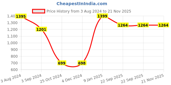 myntra.com Sherrif Shoes Rose Gold Party Block Pumps sherrif shoes Price History Graph from 3 Aug 2024 to 20 Nov 2025