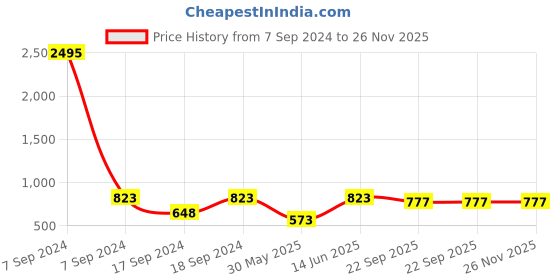 myntra.com Sherrif Shoes Rose Gold Party Block Sandals sherrif shoes Price History Graph from 7 Sep 2024 to 26 Nov 2025