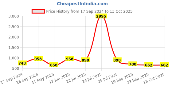 myntra.com Sherrif Shoes Rose Gold Party Stiletto Peep Toes with Bows sherrif shoes Price History Graph from 17 Sep 2024 to 13 Oct 2025
