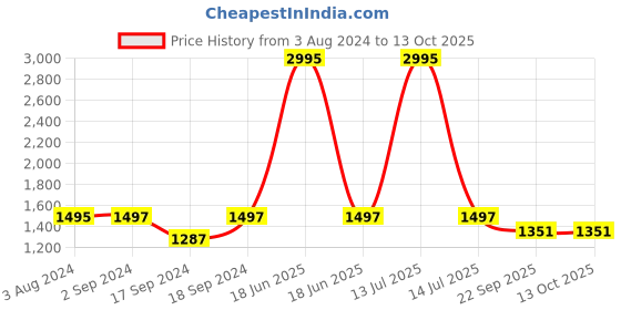 myntra.com Sherrif Shoes Round Toe Block Heeled Pumps sherrif shoes Price History Graph from 3 Aug 2024 to 12 Oct 2025