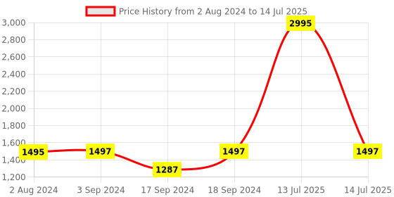 myntra.com Sherrif Shoes Round Toe Block Heeled Pumps sherrif shoes Price History Graph from 2 Aug 2024 to 14 Jul 2025