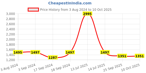 myntra.com Sherrif Shoes Round Toe Block Heeled Pumps sherrif shoes Price History Graph from 3 Aug 2024 to 9 Oct 2025