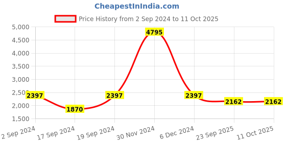 myntra.com sherrif shoes Sherrif Casual Block-Heeled Regular Boots sherrif shoes Price History Graph from 2 Sep 2024 to 11 Oct 2025