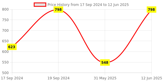 myntra.com Sherrif Shoes Slip On Block Peep Toes Heels sherrif shoes Price History Graph from 17 Sep 2024 to 12 Jun 2025