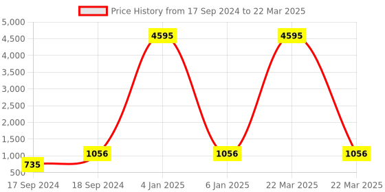 myntra.com Sherrif Shoes Square Toe Block Heels sherrif shoes Price History Graph from 17 Sep 2024 to 22 Mar 2025