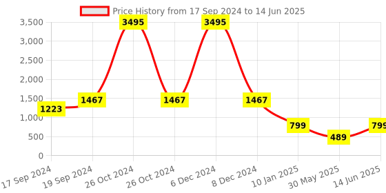 myntra.com Sherrif Shoes Square Toe Embellished Block Heels sherrif shoes Price History Graph from 17 Sep 2024 to 14 Jun 2025