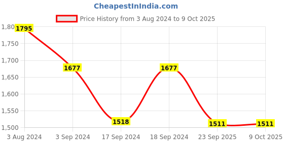myntra.com Sherrif Shoes Strappy Embellished Party Block Heels sherrif shoes Price History Graph from 3 Aug 2024 to 9 Oct 2025