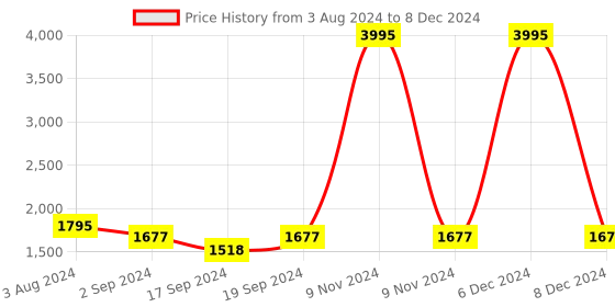 myntra.com Sherrif Shoes Strappy Embellished Party Block Heels With Backstrap sherrif shoes Price History Graph from 3 Aug 2024 to 8 Dec 2024