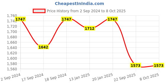 myntra.com Sherrif Shoes Striped PU Kitten Mules with Bows sherrif shoes Price History Graph from 2 Sep 2024 to 8 Oct 2025