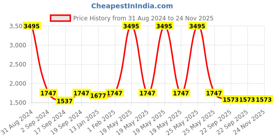 myntra.com Sherrif Shoes Suede Party Kitten Pumps with Bows sherrif shoes Price History Graph from 31 Aug 2024 to 24 Nov 2025