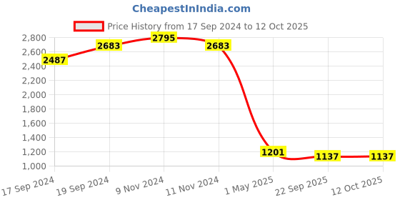 myntra.com Sherrif Shoes Synthetic Heel Pumps sherrif shoes Price History Graph from 17 Sep 2024 to 12 Oct 2025