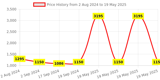 myntra.com Sherrif Shoes Textured Block Heel Mules sherrif shoes Price History Graph from 2 Aug 2024 to 19 May 2025