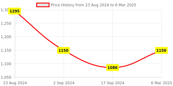 myntra.com Sherrif Shoes Textured Block Heel Mules sherrif shoes Price History Graph from 23 Aug 2024 to 6 Mar 2025