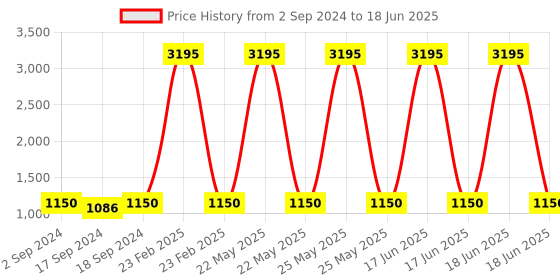 myntra.com Sherrif Shoes Textured Block Heel Mules sherrif shoes Price History Graph from 2 Sep 2024 to 18 Jun 2025