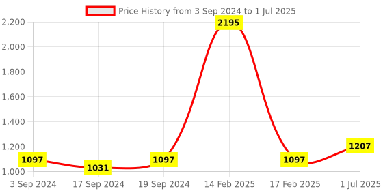 myntra.com Sherrif Shoes Textured Block Heels sherrif shoes Price History Graph from 3 Sep 2024 to 1 Jul 2025