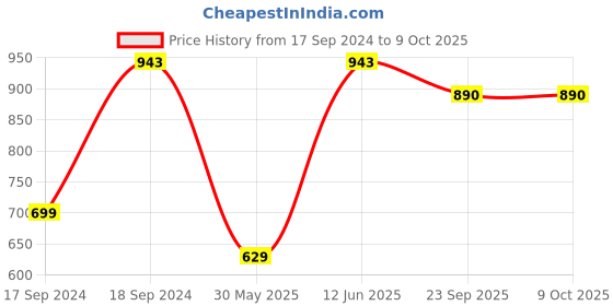 myntra.com Sherrif Shoes Textured Block Heels sherrif shoes Price History Graph from 17 Sep 2024 to 8 Oct 2025