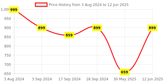 myntra.com Sherrif Shoes Textured Block Heels sherrif shoes Price History Graph from 3 Aug 2024 to 12 Jun 2025