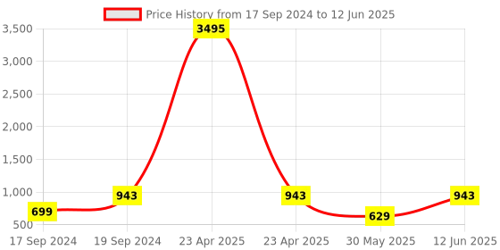 myntra.com Sherrif Shoes Textured Block Heels sherrif shoes Price History Graph from 17 Sep 2024 to 12 Jun 2025