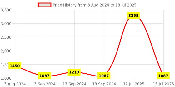myntra.com Sherrif Shoes Textured Block Mules sherrif shoes Price History Graph from 3 Aug 2024 to 13 Jul 2025