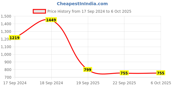 myntra.com Sherrif Shoes Textured Block Pumps sherrif shoes Price History Graph from 17 Sep 2024 to 5 Oct 2025