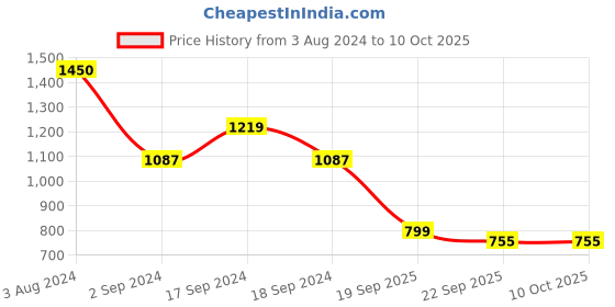 myntra.com Sherrif Shoes Textured Block Pumps Heels sherrif shoes Price History Graph from 3 Aug 2024 to 8 Oct 2025