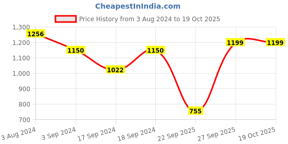 myntra.com Sherrif Shoes Textured Block Pumps Heels sherrif shoes Price History Graph from 3 Aug 2024 to 18 Oct 2025