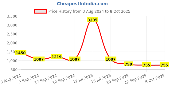 myntra.com Sherrif Shoes Textured Block Pumps Heels sherrif shoes Price History Graph from 3 Aug 2024 to 7 Oct 2025
