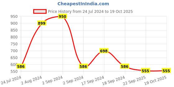 myntra.com Sherrif Shoes Textured Comfort Heels sherrif shoes Price History Graph from 24 Jul 2024 to 18 Oct 2025