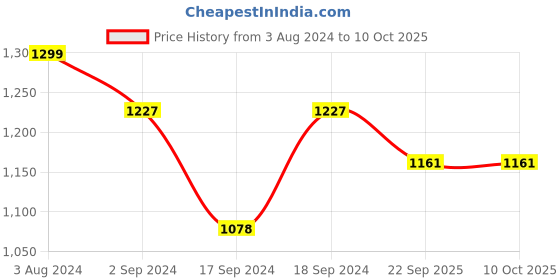 myntra.com Sherrif Shoes Textured Embellished Wedges sherrif shoes Price History Graph from 3 Aug 2024 to 10 Oct 2025