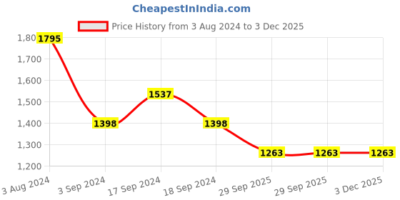 myntra.com Sherrif Shoes Textured Kitten Pumps sherrif shoes Price History Graph from 3 Aug 2024 to 3 Dec 2025