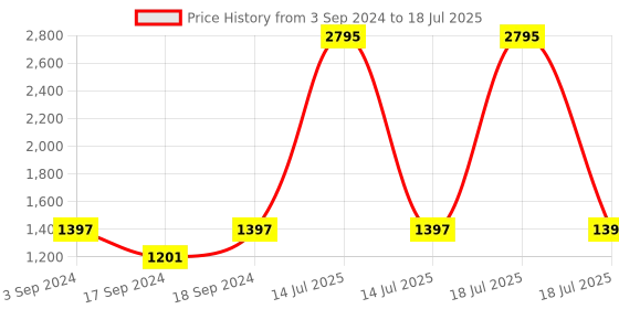 myntra.com Sherrif Shoes Textured Open Toe Backstrap Block Heels sherrif shoes Price History Graph from 3 Sep 2024 to 14 Jul 2025