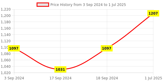 myntra.com Sherrif Shoes Textured Open Toe Backstrap Block Heels sherrif shoes Price History Graph from 3 Sep 2024 to 1 Jul 2025