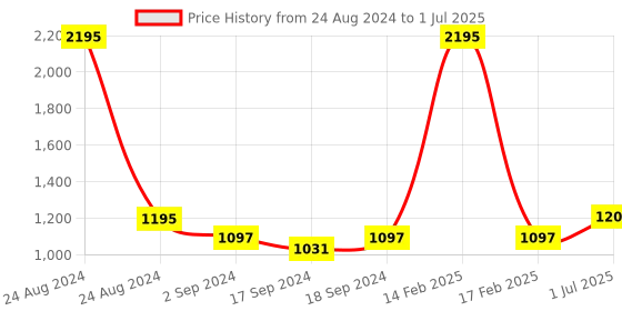 myntra.com Sherrif Shoes Textured Open Toe Backstrap Block Heels sherrif shoes Price History Graph from 24 Aug 2024 to 1 Jul 2025