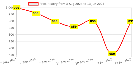 myntra.com Sherrif Shoes Textured Open Toe Block Heels sherrif shoes Price History Graph from 3 Aug 2024 to 13 Jun 2025