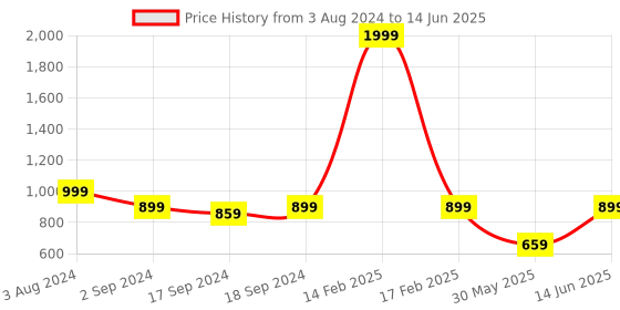 myntra.com Sherrif Shoes Textured Open Toe Block Heels sherrif shoes Price History Graph from 3 Aug 2024 to 14 Jun 2025
