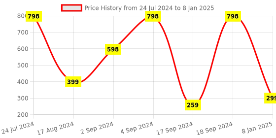 myntra.com Sherrif Shoes Textured Open Toe Flats sherrif shoes Price History Graph from 24 Jul 2024 to 8 Jan 2025