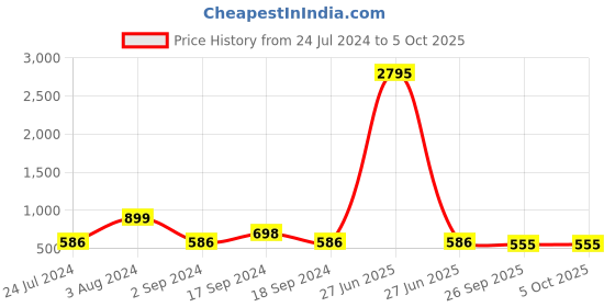 myntra.com Sherrif Shoes Textured Open Toe Wedges sherrif shoes Price History Graph from 24 Jul 2024 to 4 Oct 2025