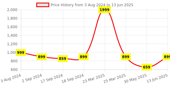 myntra.com Sherrif Shoes Textured Party Block Heels sherrif shoes Price History Graph from 3 Aug 2024 to 13 Jun 2025