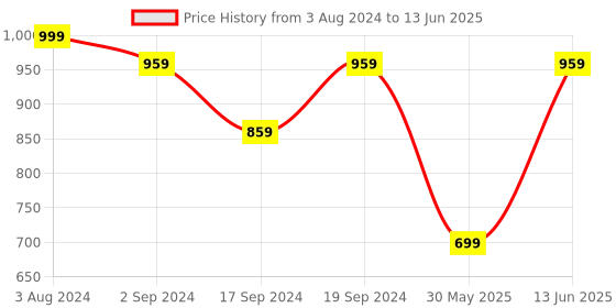 myntra.com Sherrif Shoes Textured Party Block Heels sherrif shoes Price History Graph from 3 Aug 2024 to 13 Jun 2025