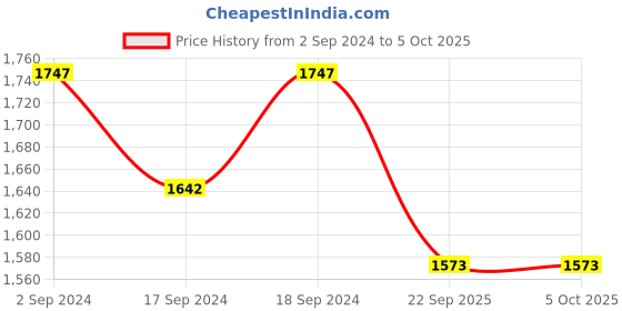 myntra.com Sherrif Shoes Textured Pointed Toe Kitten Heeled Pumps sherrif shoes Price History Graph from 2 Sep 2024 to 5 Oct 2025