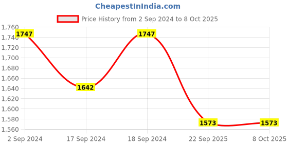 myntra.com Sherrif Shoes Textured Pointed Toe Kitten Heeled Pumps sherrif shoes Price History Graph from 2 Sep 2024 to 8 Oct 2025