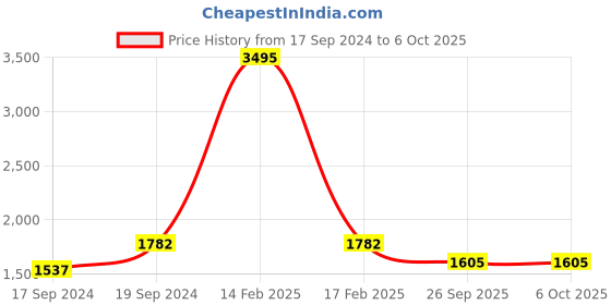 myntra.com Sherrif Shoes Textured Pointed Toe Pumps sherrif shoes Price History Graph from 17 Sep 2024 to 4 Oct 2025