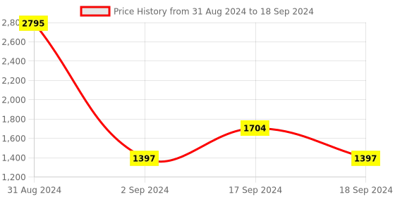 myntra.com Sherrif Shoes Textured PU Block Mules with Buckles sherrif shoes Price History Graph from 31 Aug 2024 to 18 Sep 2024