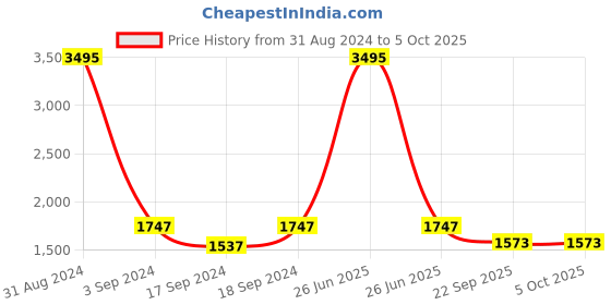 myntra.com Sherrif Shoes Textured PU Kitten Mules sherrif shoes Price History Graph from 31 Aug 2024 to 4 Oct 2025