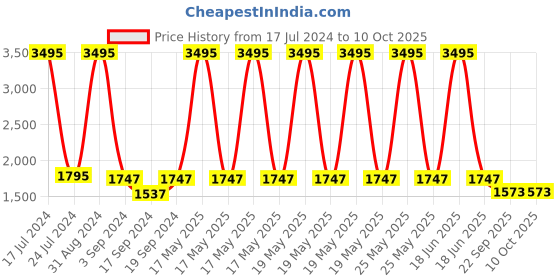 myntra.com Sherrif Shoes Textured PU Kitten Mules with Buckles sherrif shoes Price History Graph from 17 Jul 2024 to 9 Oct 2025