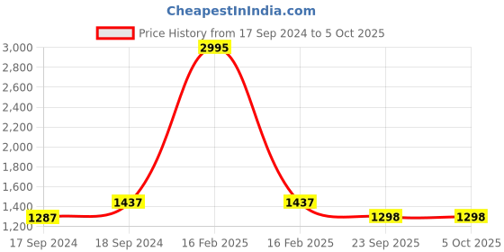 myntra.com Sherrif Shoes Textured PU Party Block Pumps sherrif shoes Price History Graph from 17 Sep 2024 to 4 Oct 2025