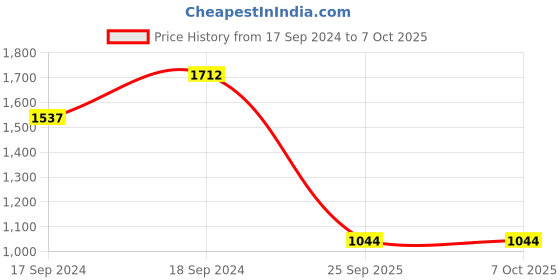 myntra.com Sherrif Shoes Textured PU Party Block Pumps sherrif shoes Price History Graph from 17 Sep 2024 to 5 Oct 2025