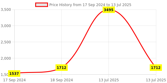 myntra.com Sherrif Shoes Textured PU Party Block with Laser Cuts sherrif shoes Price History Graph from 17 Sep 2024 to 13 Jul 2025