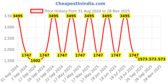 myntra.com Sherrif Shoes Textured PU Party Kitten Pumps sherrif shoes Price History Graph from 31 Aug 2024 to 28 Nov 2025